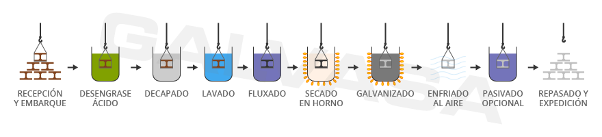 Proceso Galvanizado